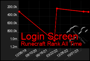 Total Graph of Login Screen