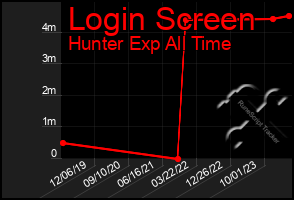 Total Graph of Login Screen