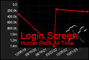 Total Graph of Login Screen