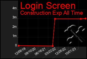 Total Graph of Login Screen