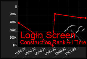 Total Graph of Login Screen