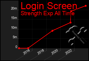 Total Graph of Login Screen