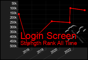 Total Graph of Login Screen