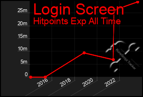 Total Graph of Login Screen