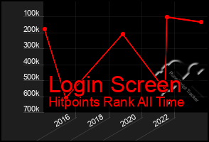 Total Graph of Login Screen