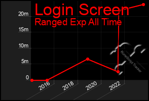 Total Graph of Login Screen