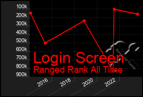 Total Graph of Login Screen