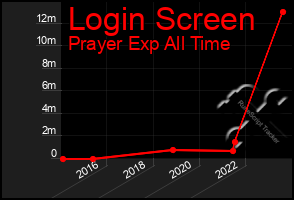 Total Graph of Login Screen