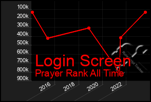 Total Graph of Login Screen