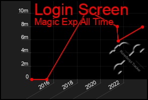 Total Graph of Login Screen