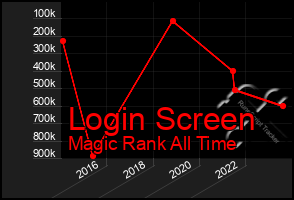 Total Graph of Login Screen