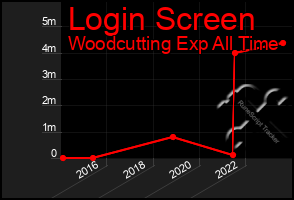 Total Graph of Login Screen