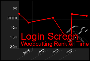 Total Graph of Login Screen