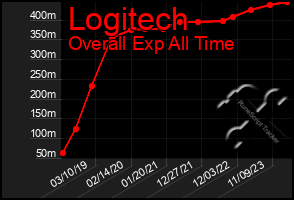 Total Graph of Logitech