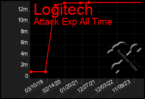 Total Graph of Logitech