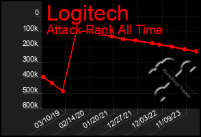 Total Graph of Logitech