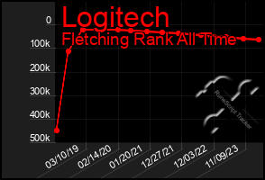 Total Graph of Logitech