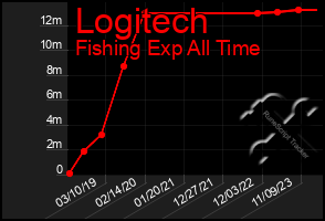 Total Graph of Logitech