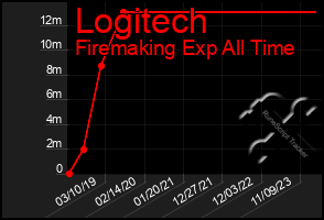 Total Graph of Logitech