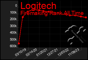 Total Graph of Logitech