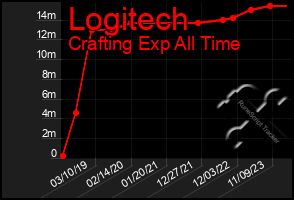 Total Graph of Logitech