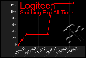 Total Graph of Logitech