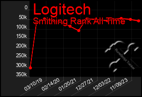 Total Graph of Logitech