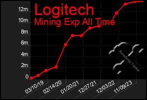 Total Graph of Logitech