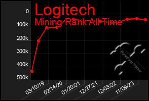 Total Graph of Logitech