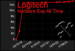 Total Graph of Logitech