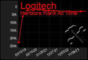 Total Graph of Logitech