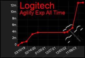 Total Graph of Logitech