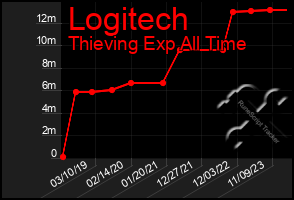 Total Graph of Logitech