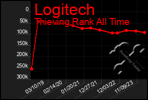 Total Graph of Logitech