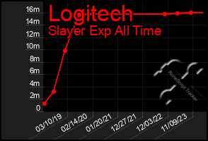 Total Graph of Logitech