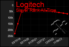 Total Graph of Logitech