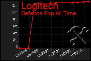 Total Graph of Logitech