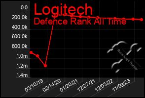 Total Graph of Logitech