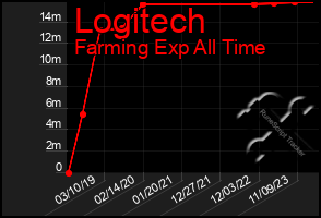 Total Graph of Logitech