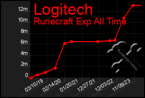 Total Graph of Logitech