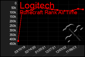 Total Graph of Logitech