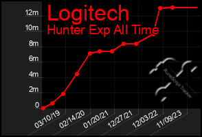 Total Graph of Logitech