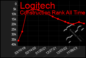 Total Graph of Logitech