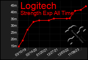 Total Graph of Logitech