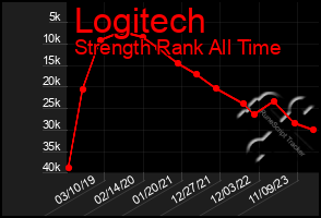 Total Graph of Logitech