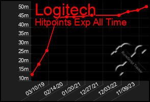 Total Graph of Logitech