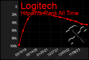 Total Graph of Logitech