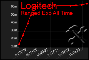 Total Graph of Logitech