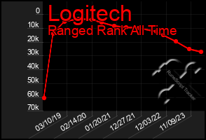 Total Graph of Logitech