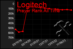 Total Graph of Logitech